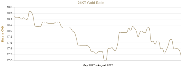24k gold price in kuwait today