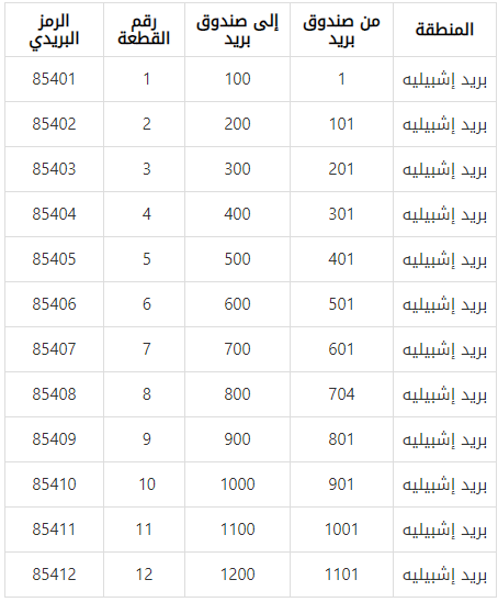 الرمز البريدي اشبيليا: كل ما تحتاج معرفته