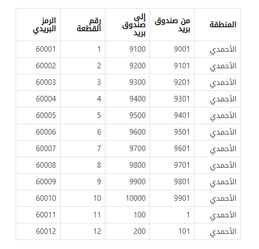 ماهو postcode: كل ما تحتاج معرفته عن الرموز البريدية في السعودية