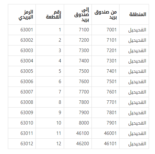 ما هو رمز البريدي؟ كل ما تحتاج معرفته